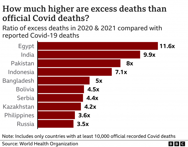Κοροναϊός: Ο αριθμός των θανάτων αγγίζει σχεδόν τα 15 εκατομμύρια - Η εκτίμηση του ΠΟΥ