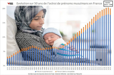 Σοκ στην Γαλλία! Το 20% των ονομάτων που δίνονται σε μωρά είναι μουσουλμανικά