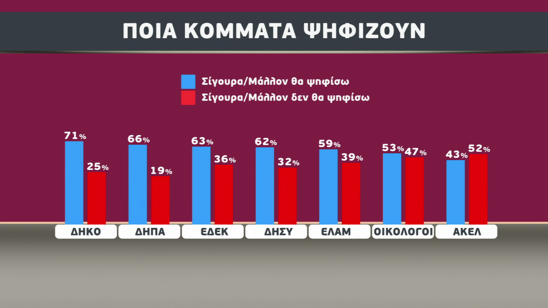 Μεγάλη δημοσκόπηση για τις Αρχιεπισκοπικές εκλογές! 1ος ο Λεμεσού Αθανάσιος στην πρόθεση ψήφου - Τα υπόλοιπα φαβορί