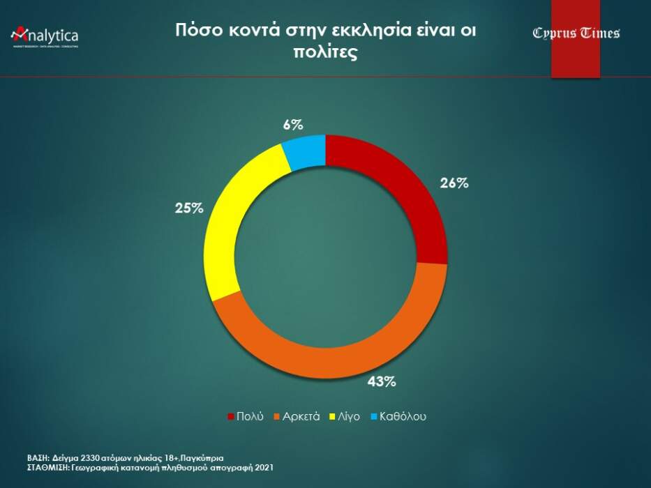 ΑΡΧΙΕΠΙΣΚΟΠΙΚΕΣ ΕΚΛΟΓΕΣ ΚΥΠΡΟΥ 2022: Προβάδισμα με 34,7% έχει ο ΛΕΜΕΣΟΥ! «Κλειδώνει» η 2η θέση - Μάχη για το τριπρόσωπο 