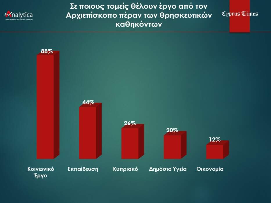 ΑΡΧΙΕΠΙΣΚΟΠΙΚΕΣ ΕΚΛΟΓΕΣ ΚΥΠΡΟΥ 2022: Προβάδισμα με 34,7% έχει ο ΛΕΜΕΣΟΥ! «Κλειδώνει» η 2η θέση - Μάχη για το τριπρόσωπο 